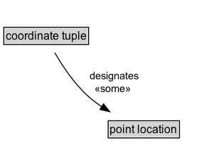 coordinate tuple Diagram